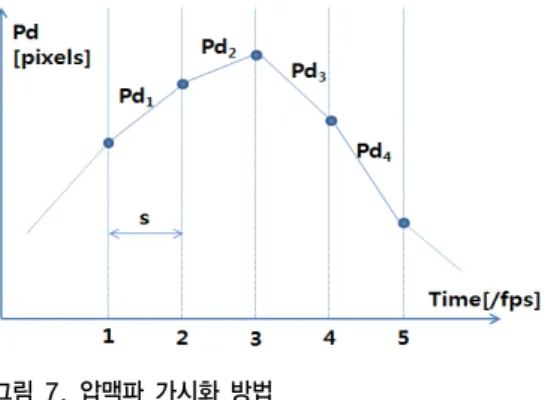 Fig. 8. Principal Feature-Points in the Pressure  Pulse Wave