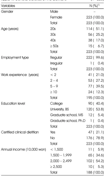 Table 1. General statistics of the dietitians   (n=223)