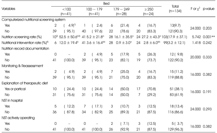 Table 3. General statistics of the clinical nutrition service in long-term care hospitals Variables Bed Total (n=134) F or  χ 2 p-value <100 (n=41) 100 ~ 179(n=41) 179 ~ 249(n=28)  ≥ 250 (n=24) Computerized nutritional screening system