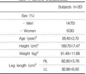 표  1.  일반적  특성 Table  1.  General  characteristics