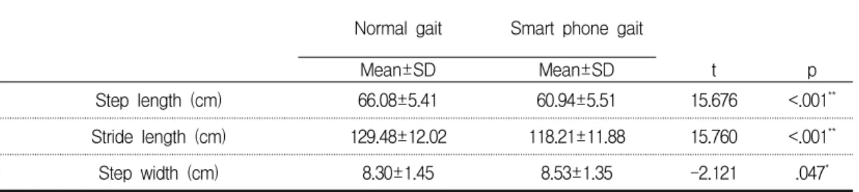 표  3.  보통보행과  스마트폰  보행  동안  공간적  변수  비교 Table  3.  Comparison  of  spatial  variables  during  two  conditions