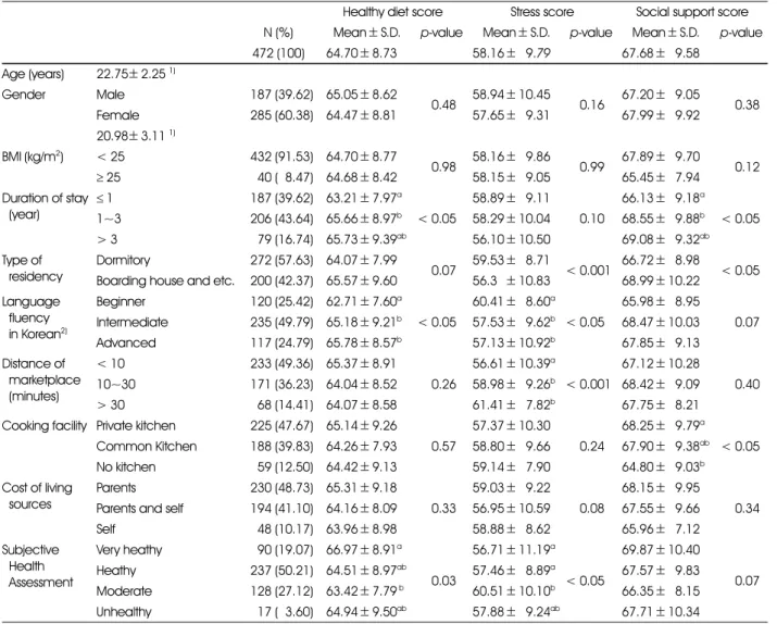 Table 1. General Characteristics of the study participants (n=472)