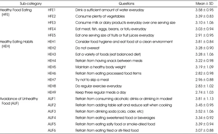 Table 2. Healthy diet scores of 20 questions according to three sub-categories (HFE, HEH, AUF) (n=472)