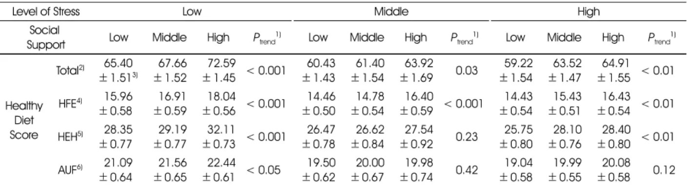 Table 4. Association between healthy practice in diet and stress according to social support (n= 472)