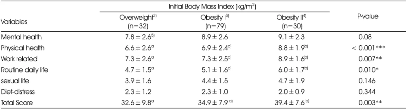 Table 2. Total and subscales of KOQOL 1)  scores by initial body mass index (BMI)  Initial Body Mass Index (kg/m 2 )