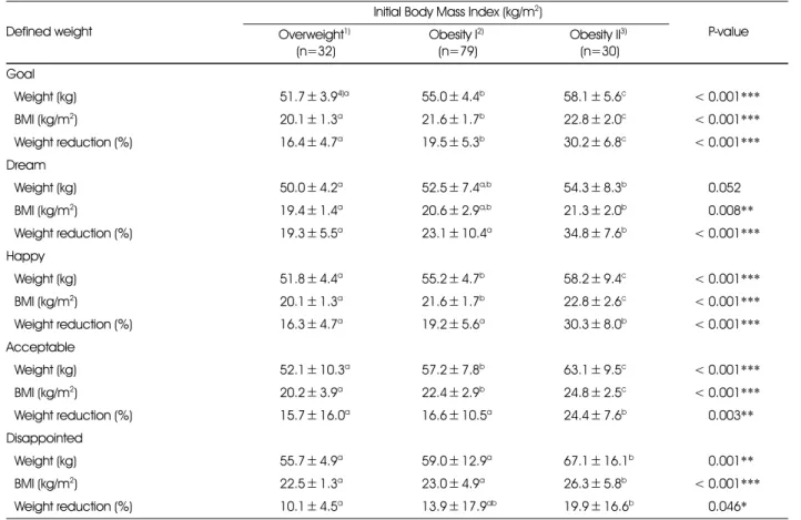 Table 3. Desired body weight by initial body mass index (BMI)  Defined weight
