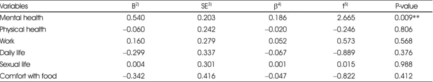 Table 4. Univariate regression analysis with KOQOL 1)  scores for goal weight reduction and goal BMI 2)