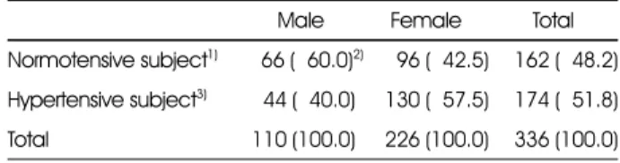 Table 1. The number of study subjects