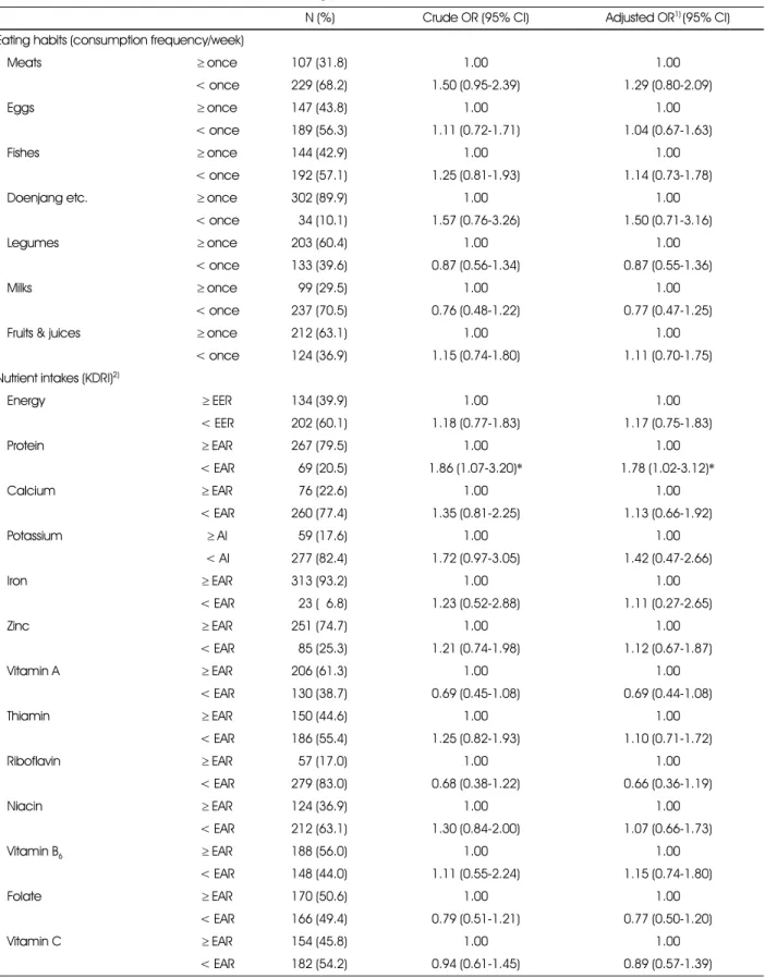 Table 5. Odds ratios of the frequencies of intake of food groups and the nutrient intakes for hypertension