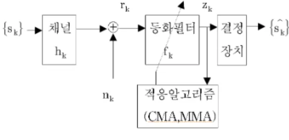 그림 1. 기저 대역 복소 수신 시스템 