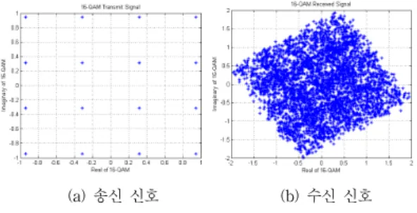 Table 1. Impulse coefficient of channel h(-3) -0.005-j0.004 h(-2) 0.009+j0.03 h(-1) -0.024-j0.104 h(0) 1.854+j0.52 h(1) -0.218+j0.273 h(2) 0.049-j0.074 h(3) -0.016+j0.02 그림  4는  송신된  16-QAM  신호와  신호대  잡음비  30dB  인  경우  수신된  신호의  성상도를  나타낸  것이다