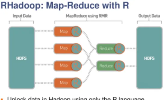 그림  1.  RHadoop에서의  맵리듀스  처리 Fig.  1  Mapreduce  processing  using  RHadoop