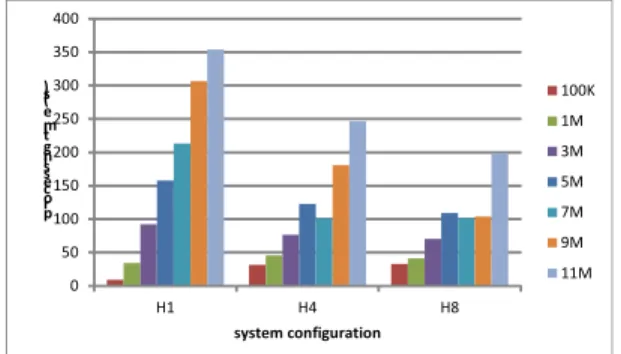 그림  6.  R과  RHadoop의  성능  비교 Fig.  6  Performance  comparison  between  R  and 