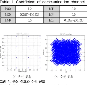 표 1. 통신 채널의 계수 