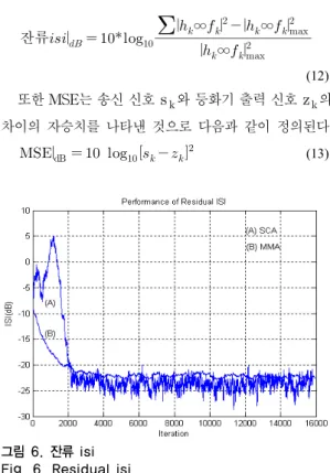 Fig. 5. Recovered signal constellation           그림  5는  그림  4  (b)의  수신  신호를  MMA와  SCA  알 고리즘의  등화기  입력으로  인가할  때  복원된  신호  성상 도를  나타낸  것이며  이때  적응  스텝  크기는  각각  0.0015 와  0.005이었다