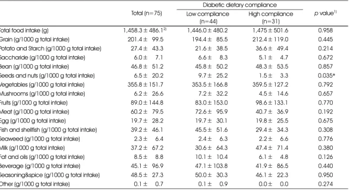 Table 4. Comparison of food intake per 1,000 g according to the regimen of practiceof diabetics Total (n=75)