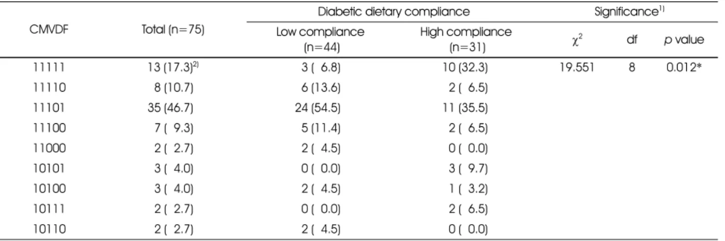 Table 7. Distribution of food group intake pattern (CMVDF) according to the regimen of practice of diabetics