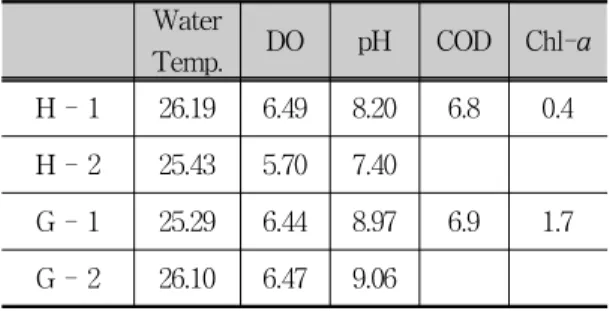 표  2.  1차  수질조사  목록  및  조사결과 Table  2.  Survey  items  of  water  environment  pollution