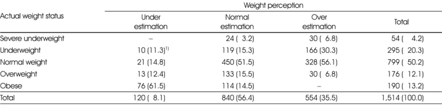 Table 2. The distribution of the study participants according to weight perception and weight status Actual weight status