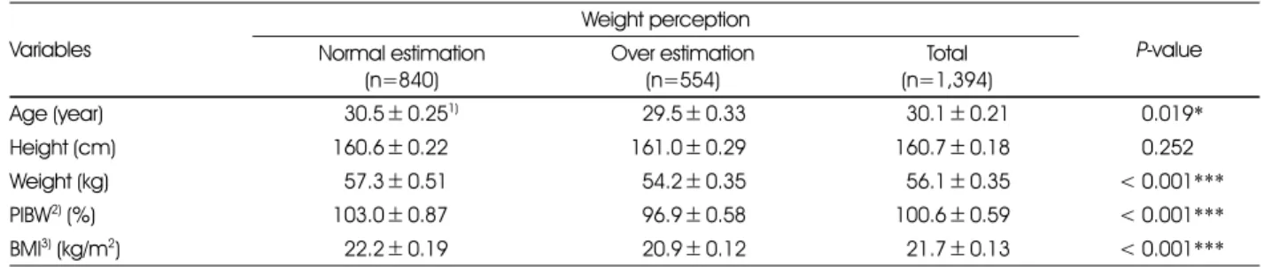 Table 3. General characteristics of the study participants by weight perception  Variables Weight perception  P-valueNormal estimation  (n=840) Over estimation (n=554) Total (n=1,394) Age (year) 130.5 ± 0.25 1) 129.5 ± 0.33 130.1 ± 0.21 < 0.019* Height 