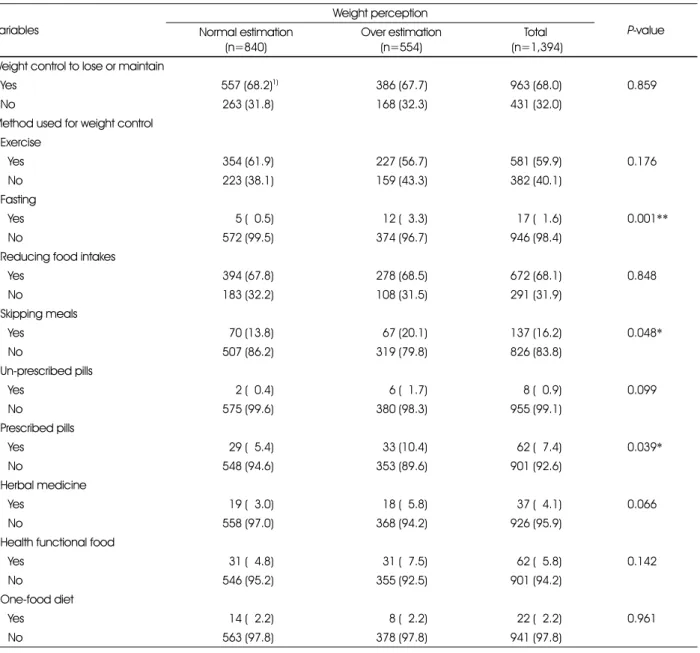 Table 5. Experience and methods of weight control by weight perception Variables Weight perception  P-valueNormal estimation   (n=840) Over estimation  (n=554) Total   (n=1,394) Weight control to lose or maintain