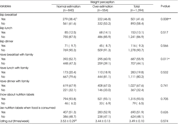 Table 7. Dietary habits by weight perception Variables Weight perception  P-value Normal estimation   (n=840) Over estimation  (n=554) Total  (n=1,394) Skip breakfast Yes 279 (38.4) 1) 222 (46.8) 501 (41.6) 0.008** No 561 (61.6) 332 (53.2) 893 (58.4) Skip 