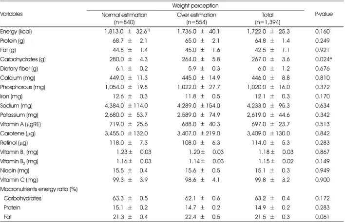 Table 8. Daily nutrients intakes and macronutrients energy ratio by weight perception Variables Weight perception  P-value Normal estimation  (n=840) Over estimation (n=554) Total (n=1,394) Energy (kcal) 1,813.02 ± 232.6 1) 2 1,736.02 ± 240.1 1,722.02 ± 22