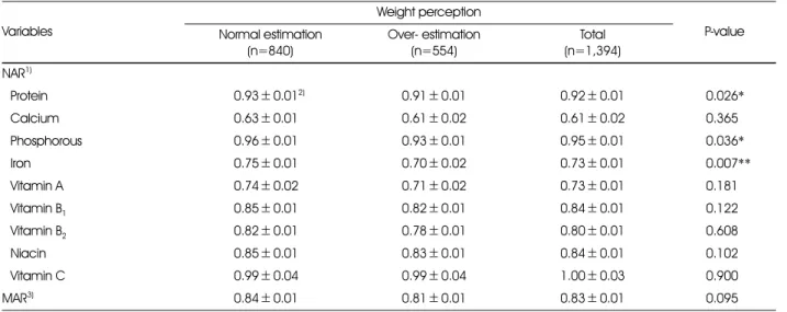 Table 9. NAR and MAR by weight perception  Variables Weight perception  P-value Normal estimation (n=840) Over- estimation (n=554) Total (n=1,394) NAR 1)  Protein  0.93 ± 0.01 2) 0.91 ± 0.01 0.92 ± 0.01 0.026*  Calcium  0.63 ± 0.01 0.61 ± 0.02 0.61 ± 0.02 