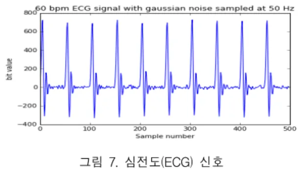 그림  7.  심전도(ECG)  신호 Fig.  7  Electrocardiogram(ECG)  signal