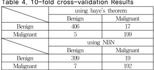 Table 4. 10-fold cross-validation Results using  baye’s  theorem Benign Malignant Benign 406 17 Malignant 5 199 using  NBN Benign Malignant Benign 399 19 Malignant 7 192