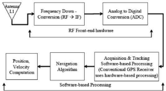 Fig.  1  Architecture  of  software-based  GPS  receiver.