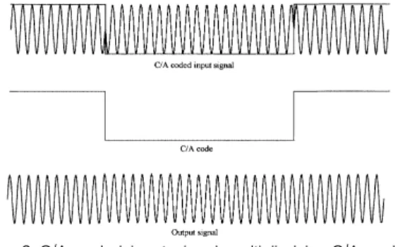 Fig.  3  C/A  coded  input  signal  multiplied  by  C/A  code.