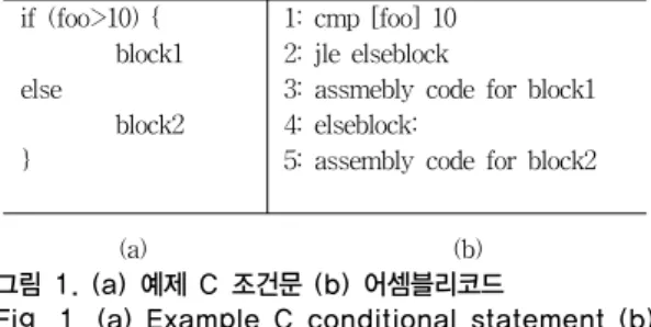 Fig. 1. (a) Example C conditional statement (b)  assembly  code  for  the  (a)  conditional  statement 그림  1은  C언어로  작성된  조건문과  이를  어셈블리어 로  번역된  결과를  보여준다