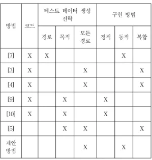 Table 3. Comparison results with other test data  generation techniques 방법 코드 테스트  데이터  생성 전략 구현  방법 경로 목적 모든 경로 정적 동적 복합 [7] X X X [3] X X X [4] X X X [9] X X X [10] X X X [5] X X X 제안 방법 X X 표  3에서    이  논문에서  제안한  테스트  데이터  생성  방 법을  다른  테스트  데이터  생성도구와