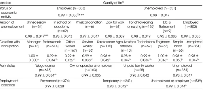 Table 2. Quality of life by occupations and the status of economic activity of Korean healthy adults