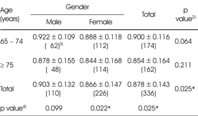 Table 1. QOL 1)  index of the subjects by age and gender Age (years) Gender Total p  value 2) Male Female 65 − 74  0.922 ± 0.109 (662) 3) 0.888 ± 0.118(112) 0.900 ± 0.116(174) 0.064 ≥ 75 0.878 ± 0.155  (648) 2) 0.844 ± 0.168(114) 0.854 ± 0.164(162) 0.211 T