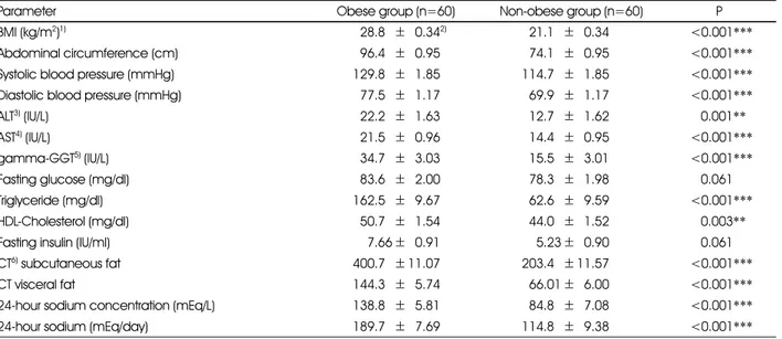 Table 1. Comparison of obesity and obesity-related metabolic indices between obese and non-obese groups
