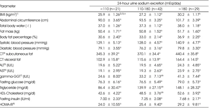 Table 2. Comparison of obesity and obesity-related metabolic indices according to 24-hour urine sodium excretion levels 