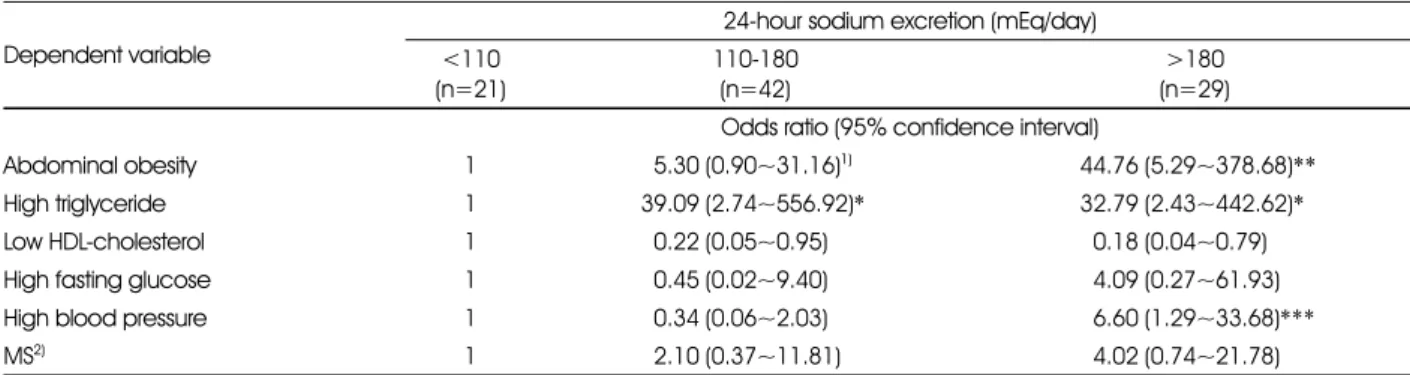 Fig. 1. Mean numbers 1)  of metabolic syndrome risk factors according to according to 24-hour sodium excretion levels