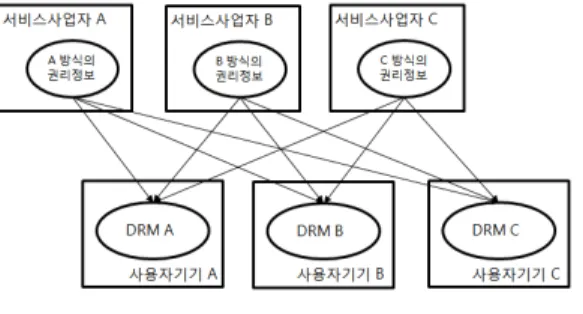Fig. 1. Concept of interoperable rights processing