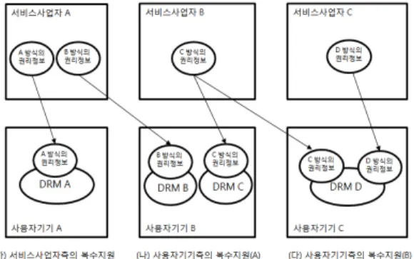 Fig. 2.  Interoperability method  with supporting  multiple rights information 