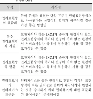 표 3. 기존 호환성 방법에 대한 시사점