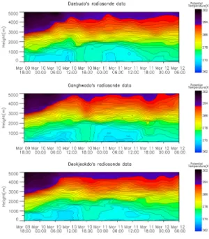 그림  4.  대부도에서  관측된  바람의  연직  프로파일 Fig.  4  Vertical  wind  field  observed  by  the  GPS 