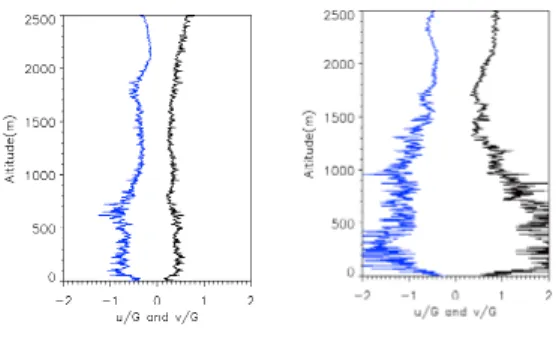 Fig.  7  Comparison  between  the  inertial  term  (black)  and  Coriolis  force  term  (red)  of  the  u-component  (left)  and  the  v-component  (right)