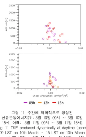 Fig.  12  Vertical  profiles  of  the  wind  speed  (upper  :  18  LST  on  9th  March  – 06  LST  on  10th  March, 
