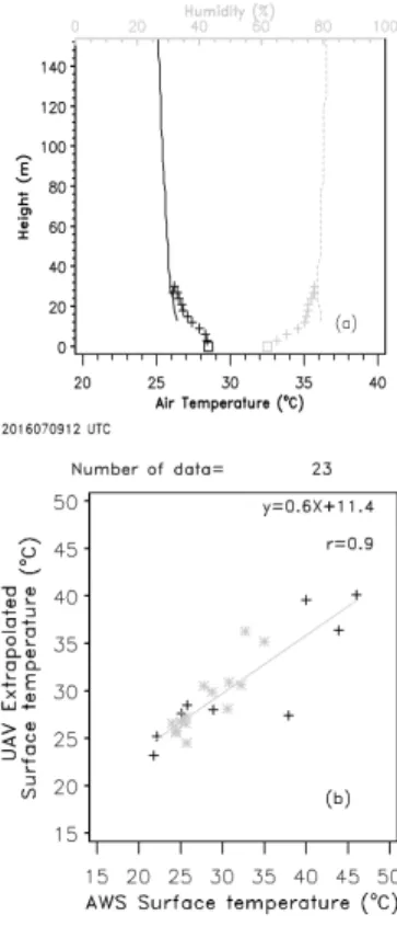 Fig.  3  Comparison  of  (a)  the  temperature  and  (b)  the  relative  humidity  measured  on  the  AWS  tower  and 