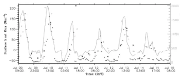 Fig.  8  Relation  between  the  normalized  heat  flux  (+)  and  the  normalized  atmospheric  boundary  layer 