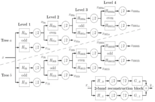 Fig. 7. Wavelet and Scaling Function Compo n e  nts at Levels 1 to 4 of 16 Shifted Step  Responses  of  the  Discrete  Wavelet  Transform and Dual-tree Discrete Wavelet  Transform.