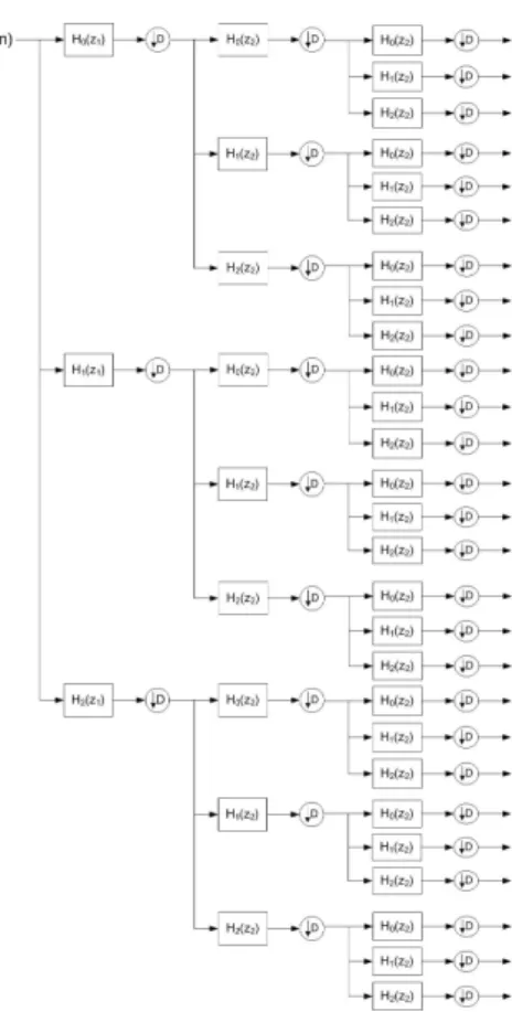 Fig. 10. Non-Separable Wavelet Transform with  Dyadic Tree Structure.