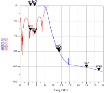 그림  7.  출력다중화기의  군지연특성 Fig.  7  Group  delay  of  OMUX